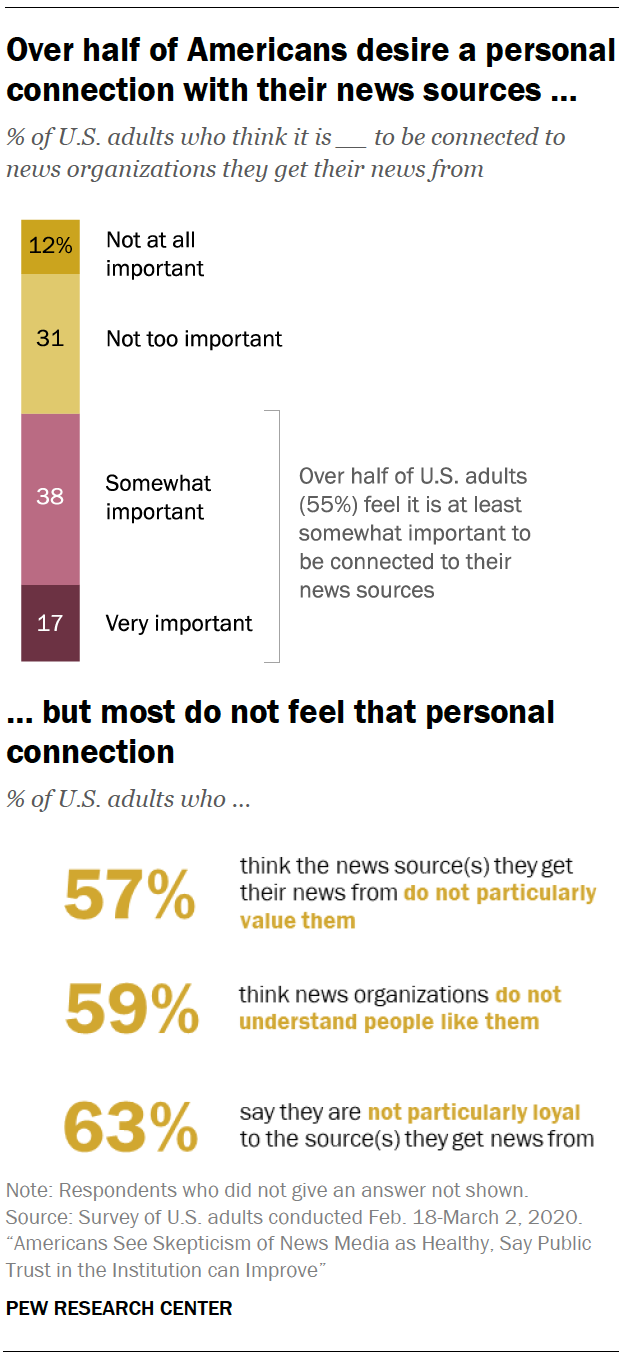 Over half of Americans desire a personal connection with their news sources …