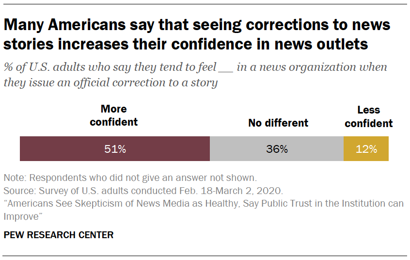 Many Americans say that seeing corrections to news stories increases their confidence in news outlets