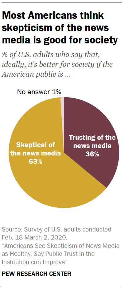 Most Americans think skepticism of the news media is good for society