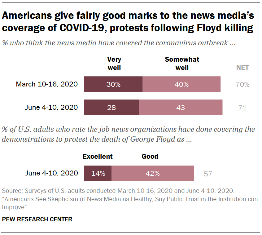 Americans give fairly good marks to the news media’s coverage of COVID-19, protests following Floyd killing