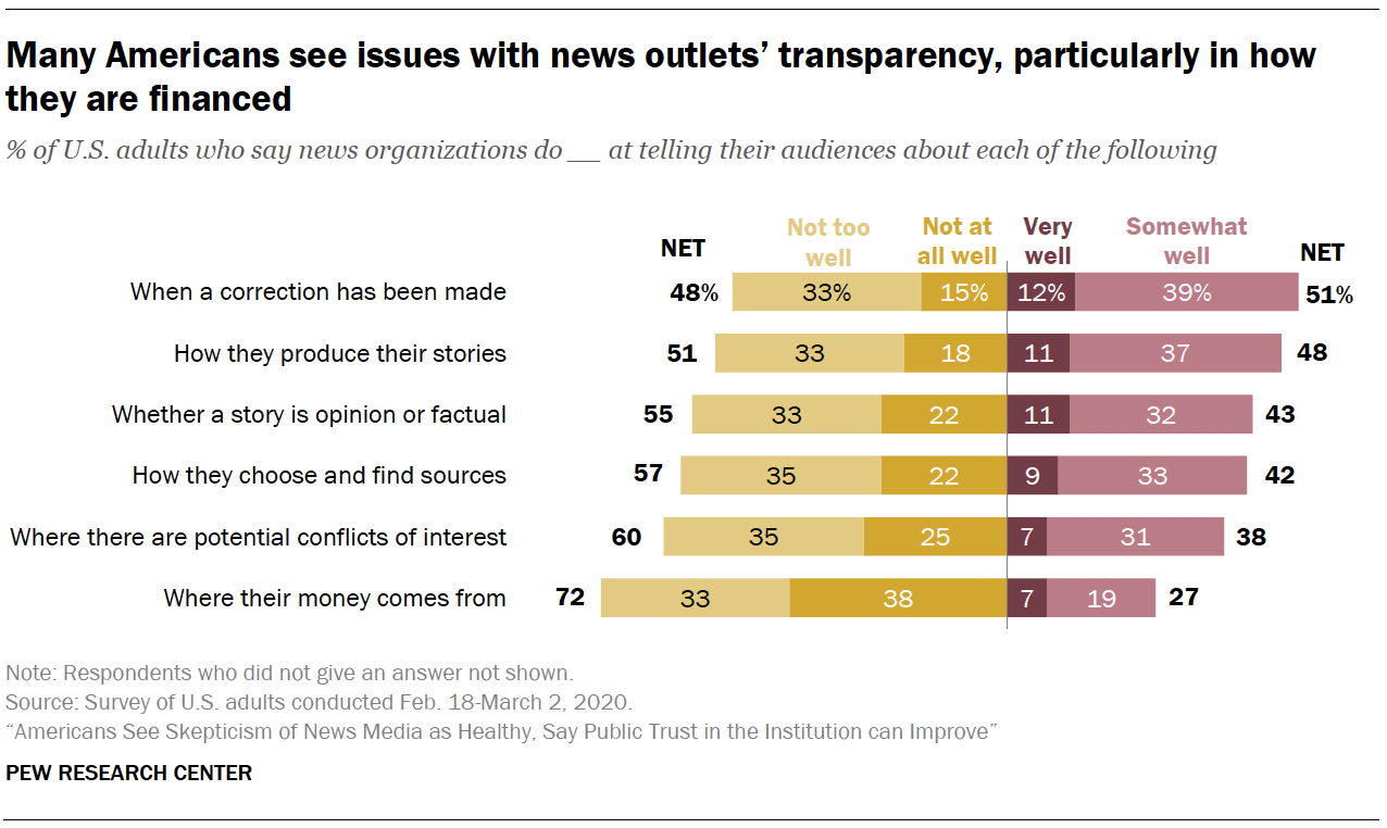 Many Americans see issues with news outlets’ transparency, particularly in how they are financed