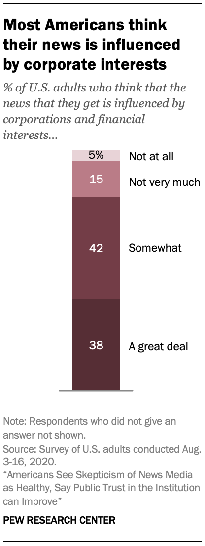 Most Americans think their news is influenced by corporate interests