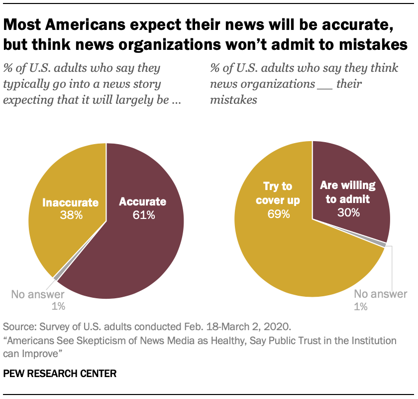 Most Americans expect their news will be accurate, but think news organizations won’t admit to mistakes