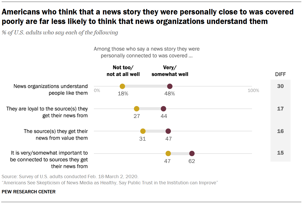 Americans who think that a news story they were personally close to was covered poorly are far less likely to think that news organizations understand them