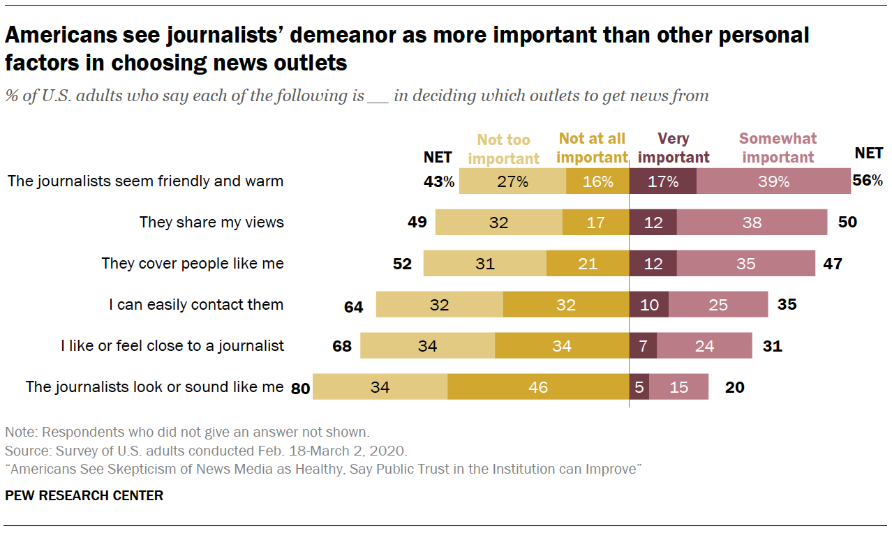 Americans see journalists’ demeanor as more important than other personal factors in choosing news outlets