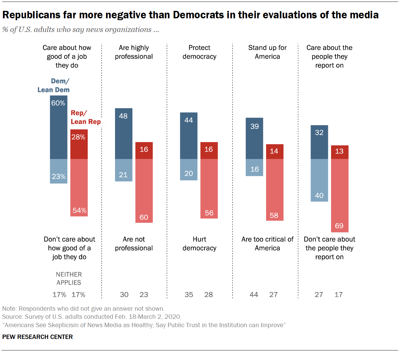 Republicans far more negative than Democrats in their evaluations of the media