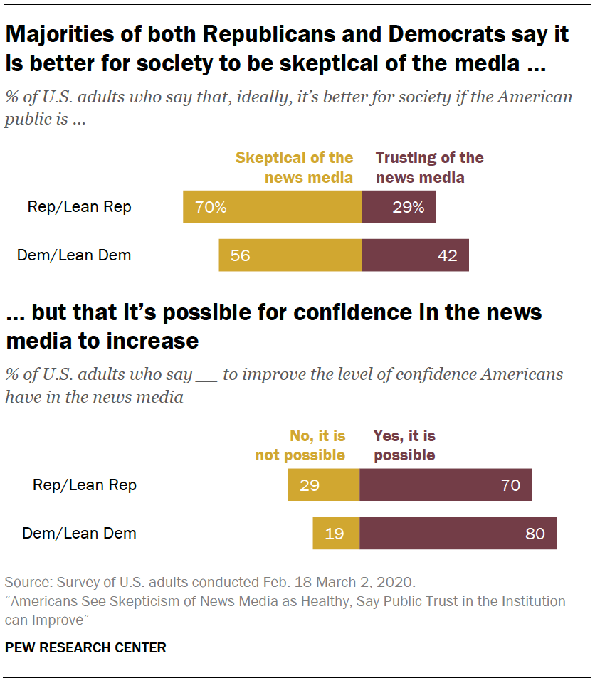 Majorities of both Republicans and Democrats say it is better for society to be skeptical of the media …