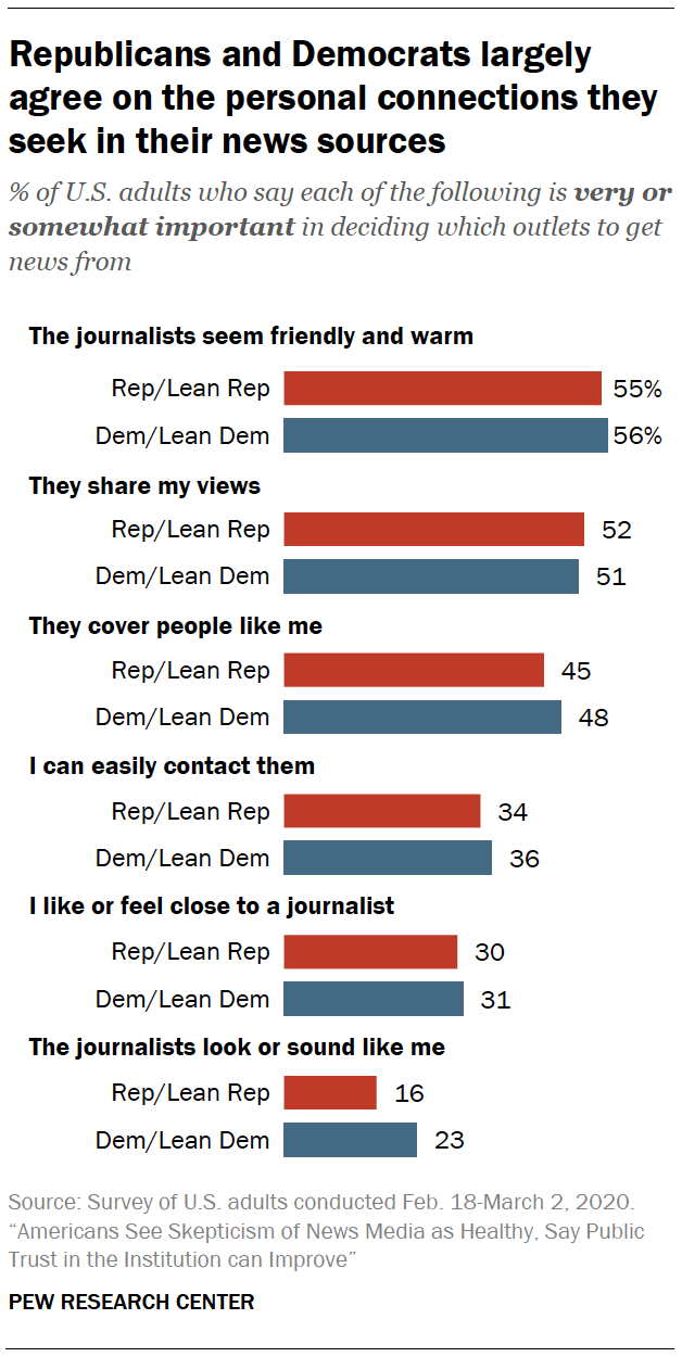 Republicans and Democrats largely agree on the personal connections they seek in their news sources