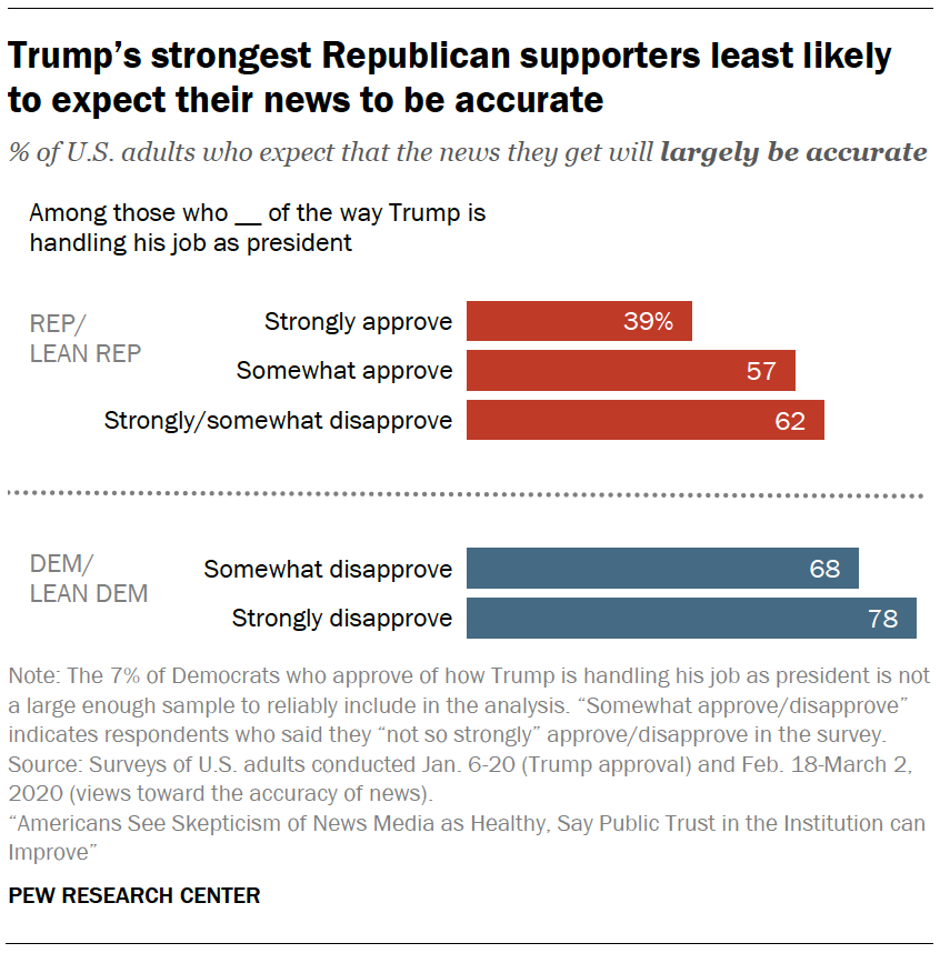 Trump’s strongest Republican supporters least likely to expect their news to be accurate