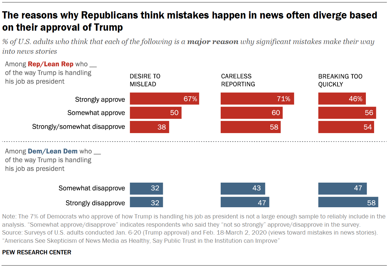 The reasons why Republicans think mistakes happen in news often diverge based on their approval of Trump