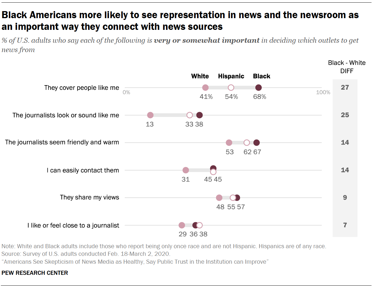Black Americans more likely to see representation in news and the newsroom as an important way they connect with news sources