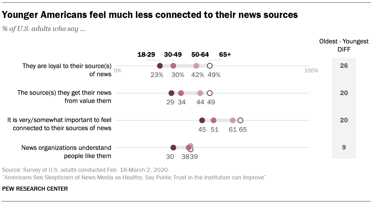 Younger Americans feel much less connected to their news sources