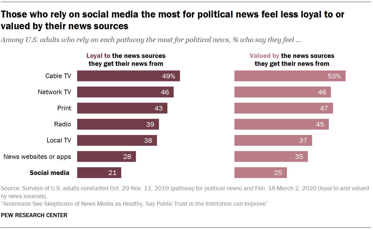 Those who rely on social media the most for political news feel less loyal to or valued by their news sources