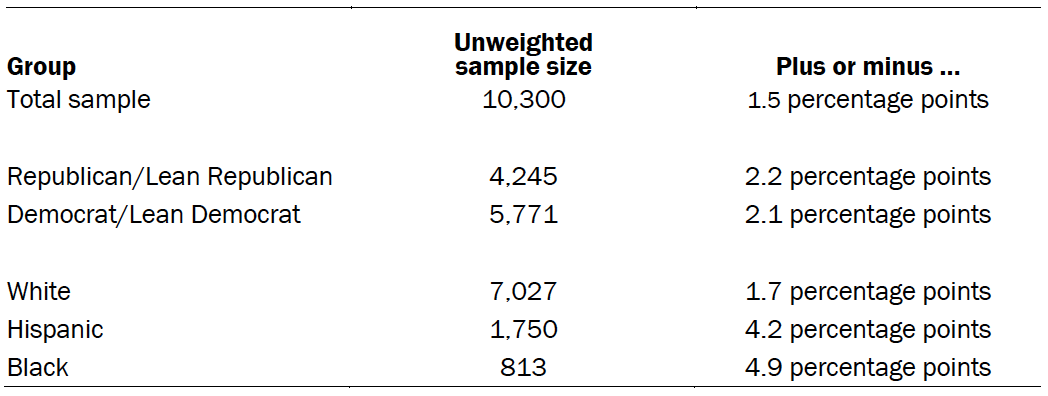 The unweighted sample sizes and the error attributable to sampling