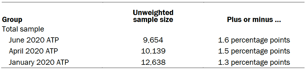 Sample sizes and sampling errors for other subgroups