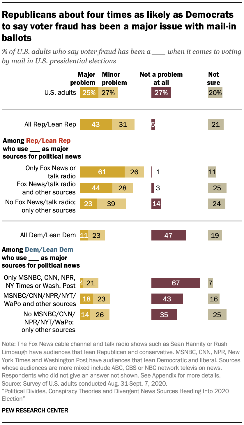 Republicans about four times as likely as Democrats to say voter fraud has been a major issue with mail-in ballots 