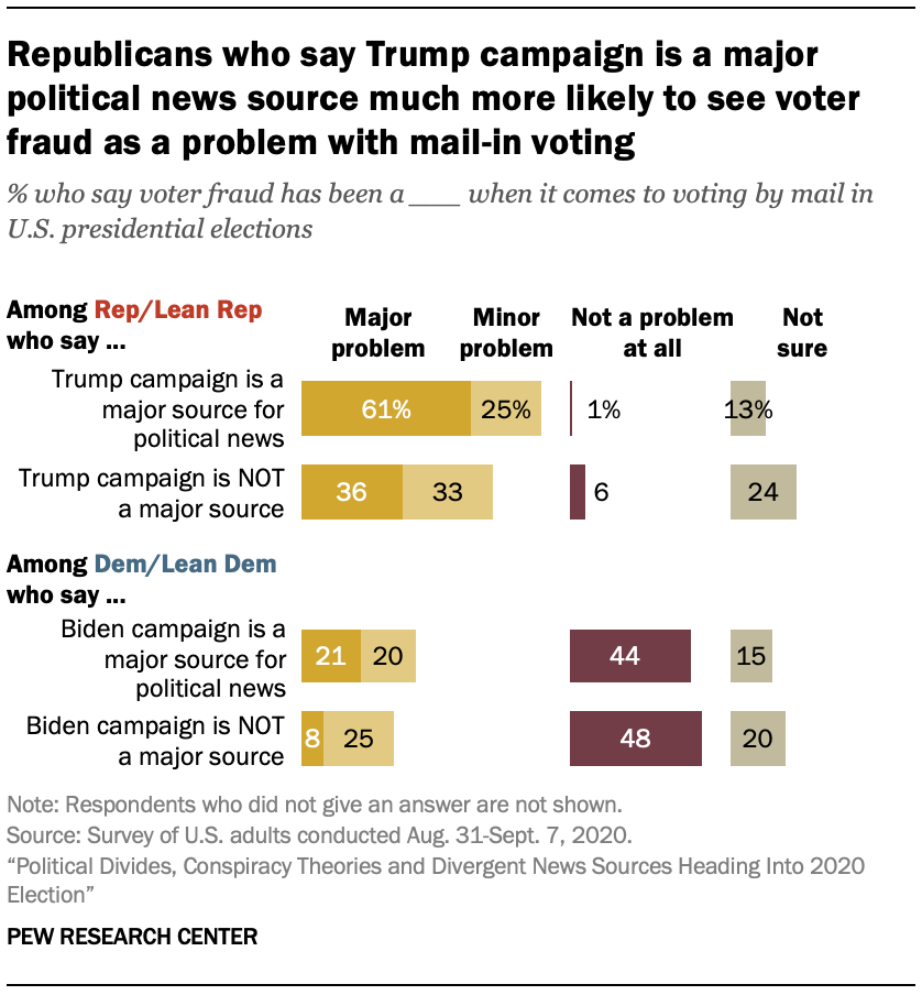 Republicans who say Trump campaign is a major political news source much more likely to see voter fraud as a problem with mail-in voting