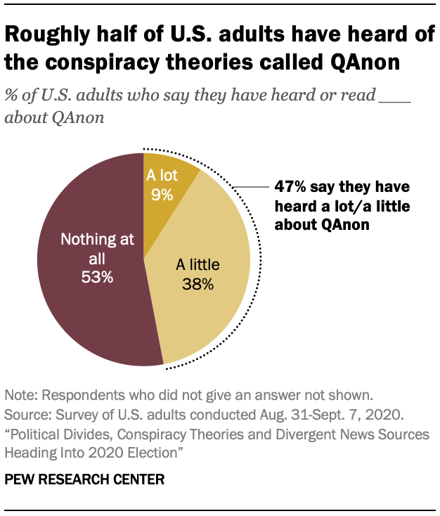 Roughly half of U.S. adults have heard of the conspiracy theories called QAnon