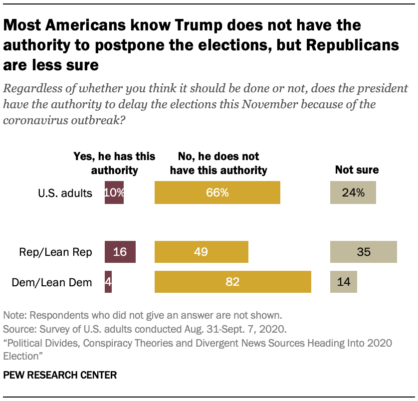 Most Americans know Trump does not have the authority to postpone the elections, but Republicans are less sure
