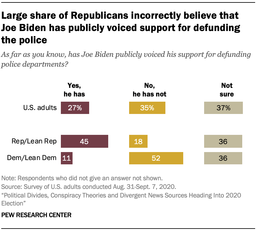 Large share of Republicans incorrectly believe that Joe Biden has publicly voiced support for defunding the police