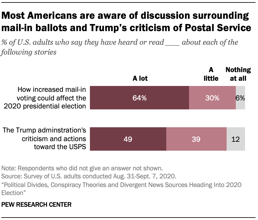 Most Americans are aware of discussion surrounding mail-in ballots and Trump’s criticism of Postal Service 