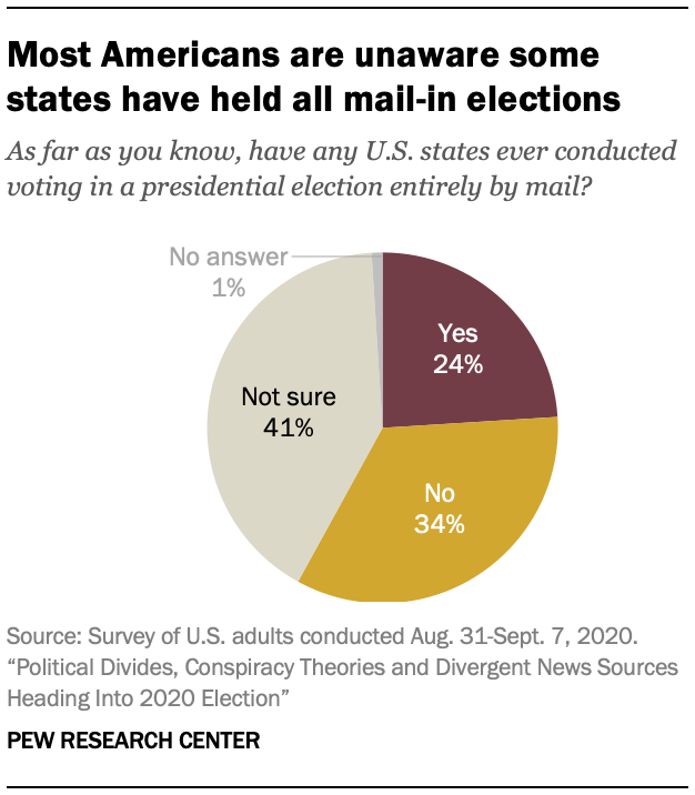 Most Americans are unaware some states have held all mail-in elections