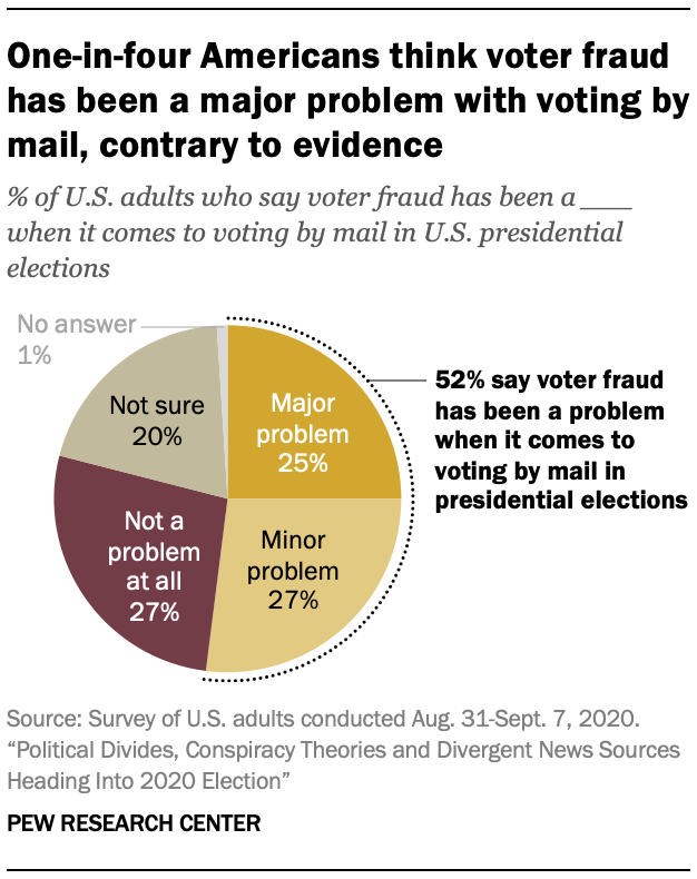 One-in-four Americans think voter fraud has been a major problem with voting by mail, contrary to evidence