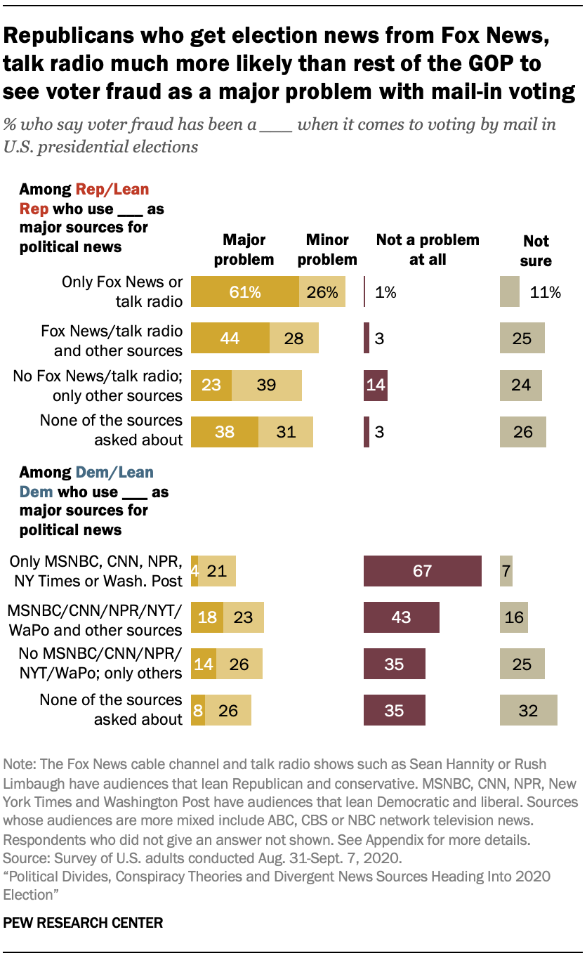 Republicans who get election news from Fox News, talk radio much more likely than rest of the GOP to see voter fraud as a major problem with mail-in voting