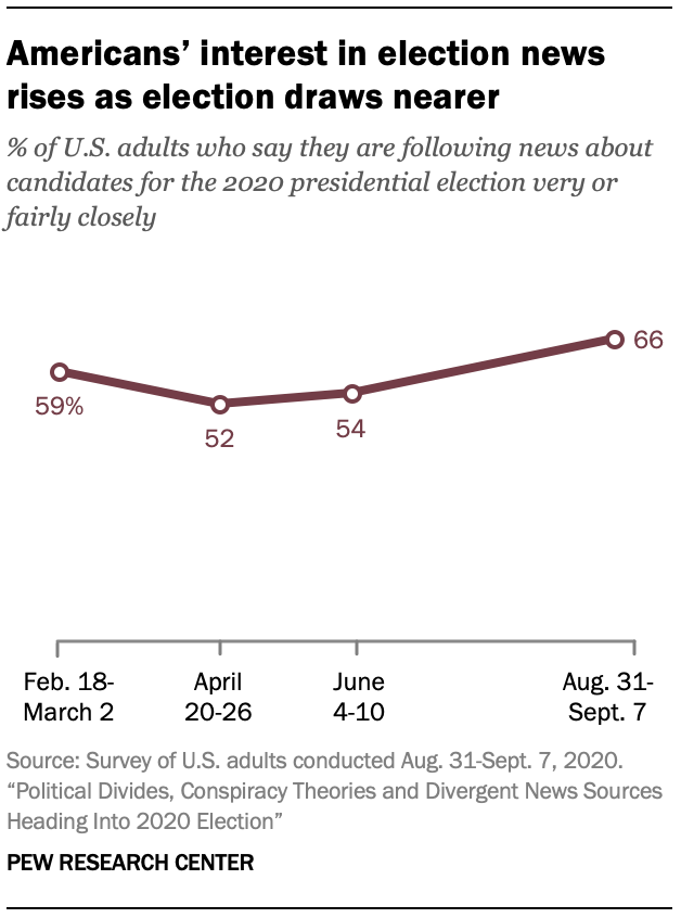 Americans’ interest in election news rises as election draws nearer