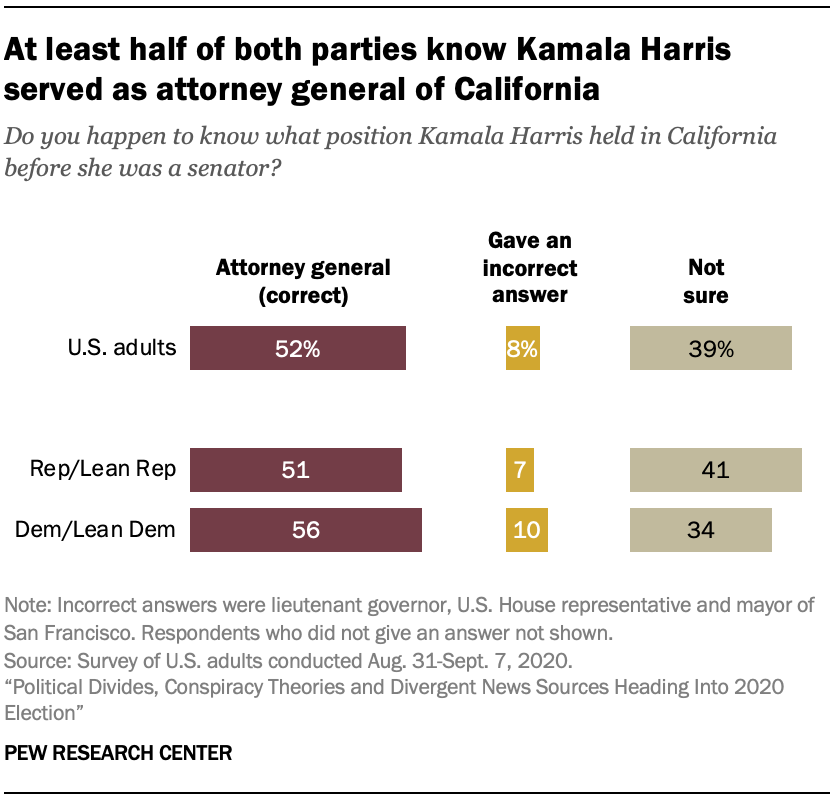 At least half of both parties know Kamala Harris served as attorney general of California