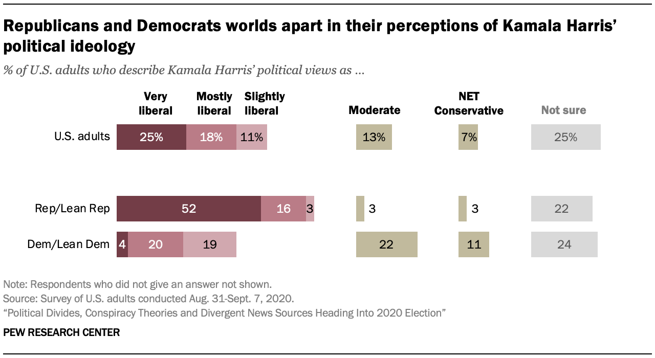 Republicans and Democrats worlds apart in their perceptions of Kamala Harris’ political ideology