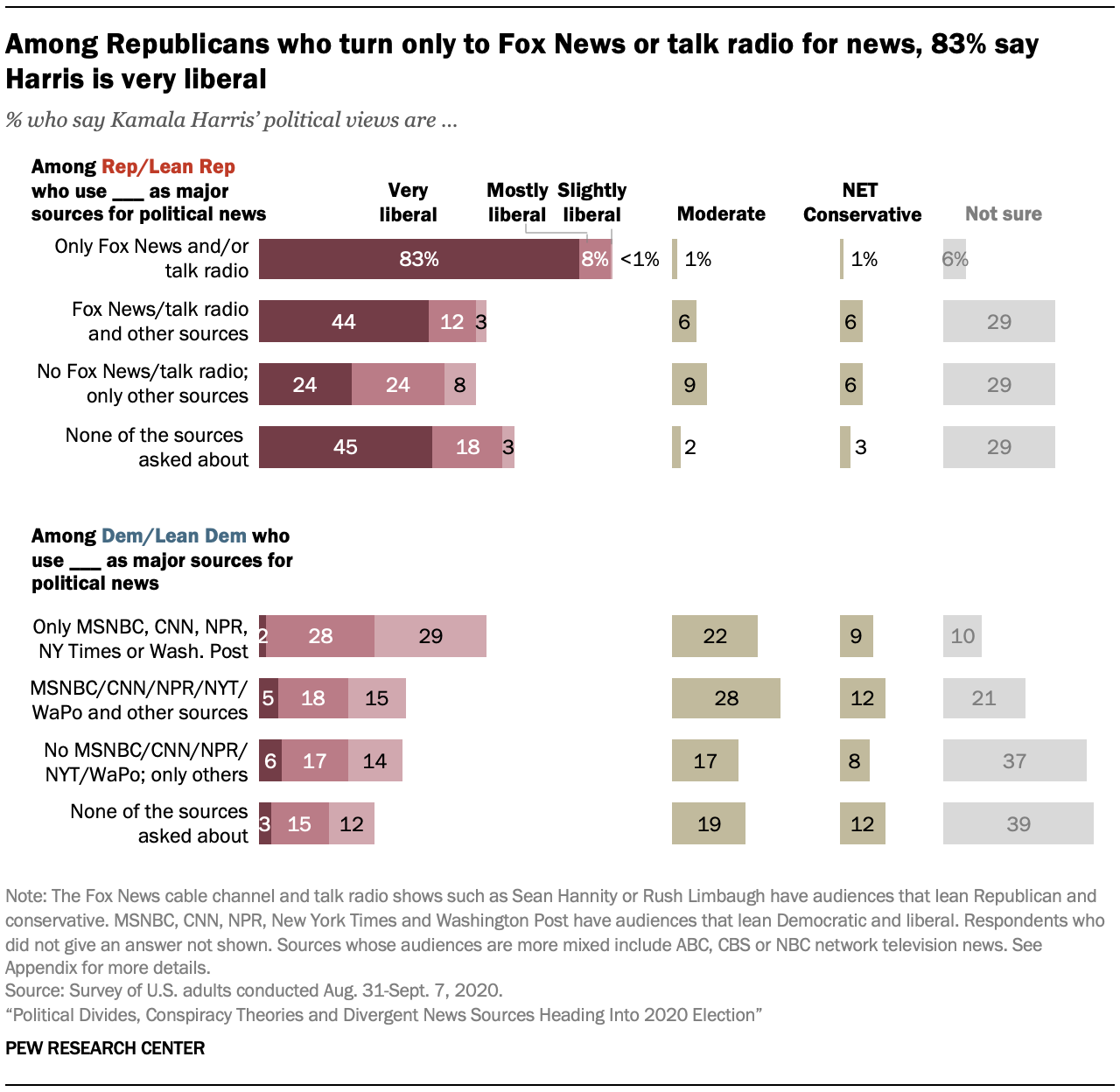 Among Republicans who turn only to Fox News or talk radio for news, 83% say Harris is very liberal