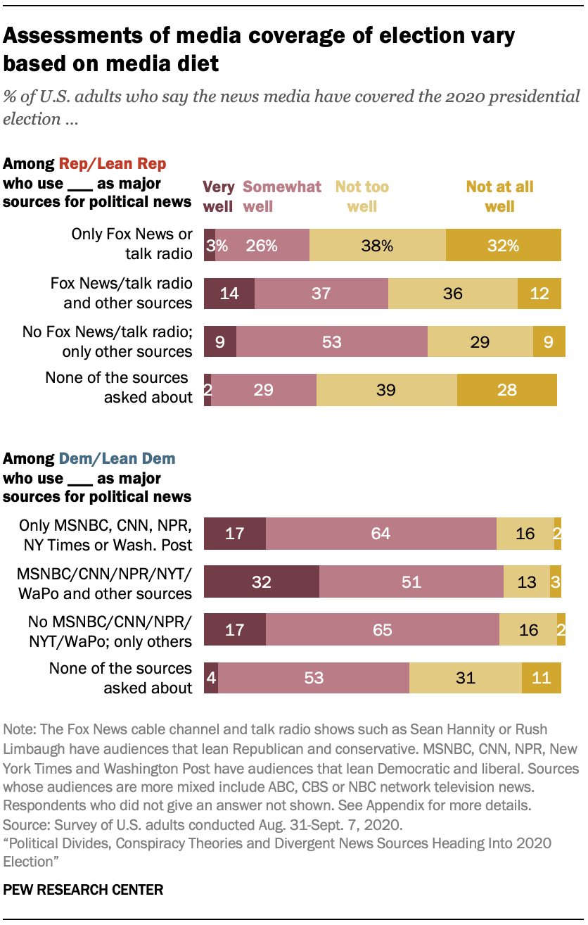 Assessments of media coverage of election vary based on media diet