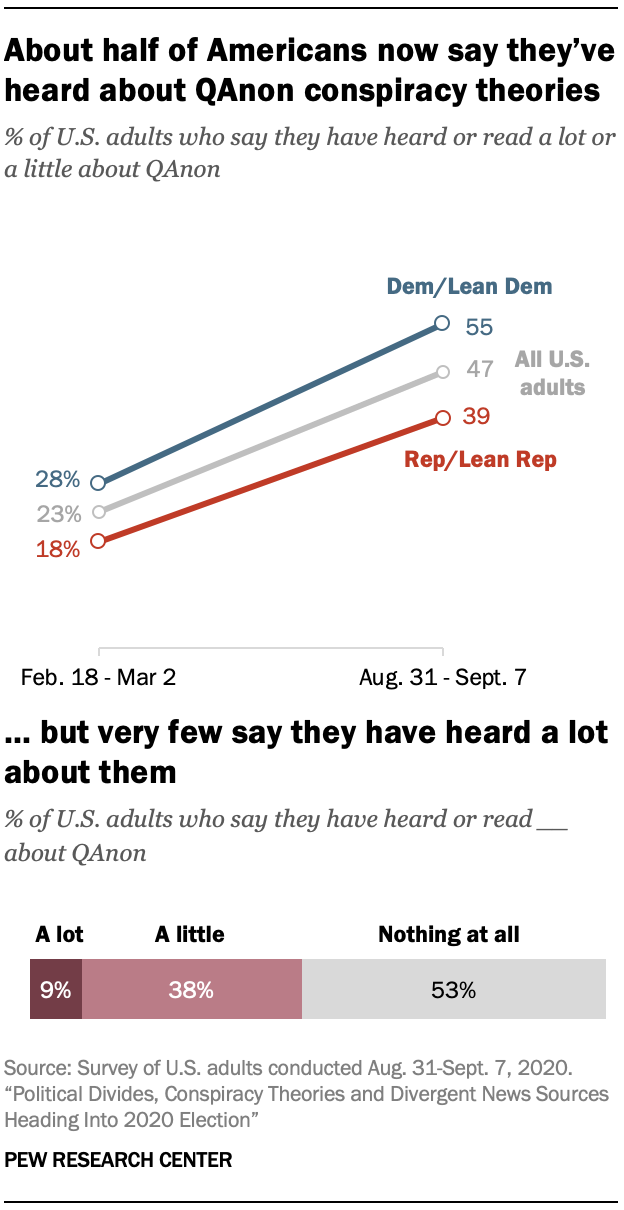 About half of Americans now say they’ve heard about QAnon conspiracy theories 