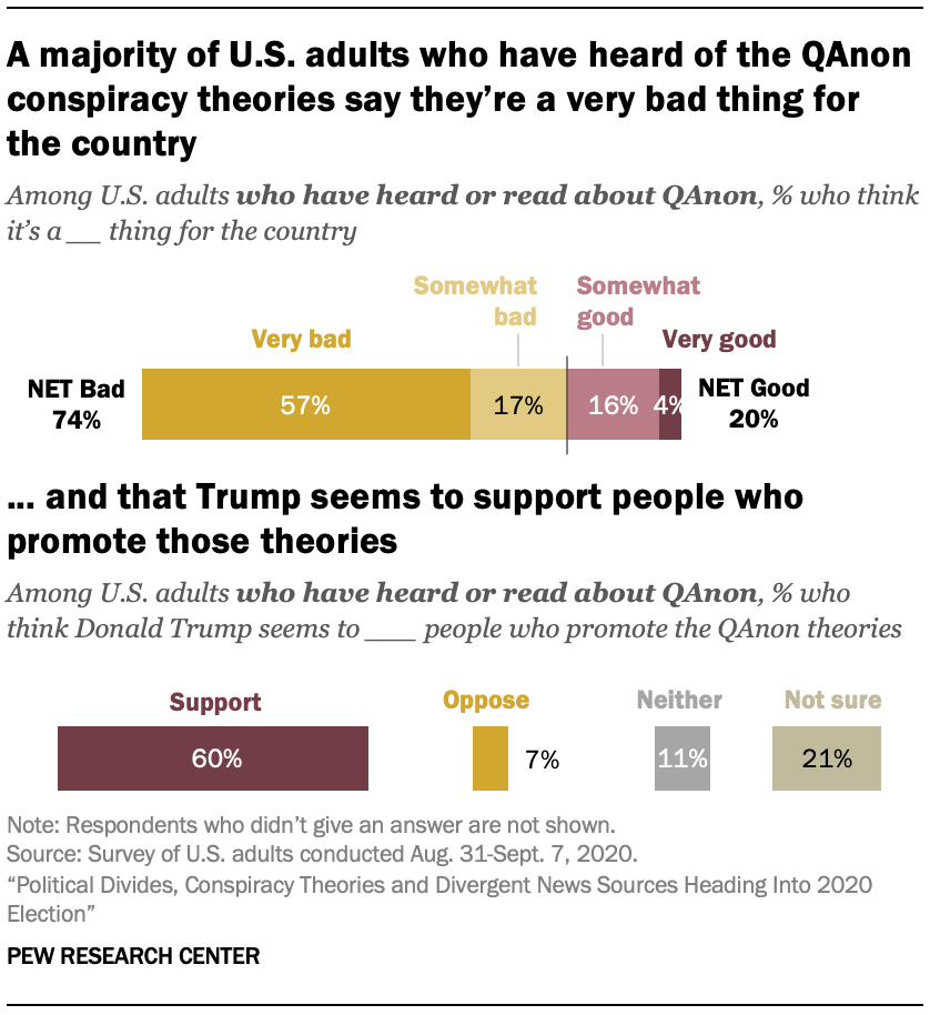 A majority of U.S. adults who have heard of the QAnon conspiracy theories say they’re a very bad thing for the country