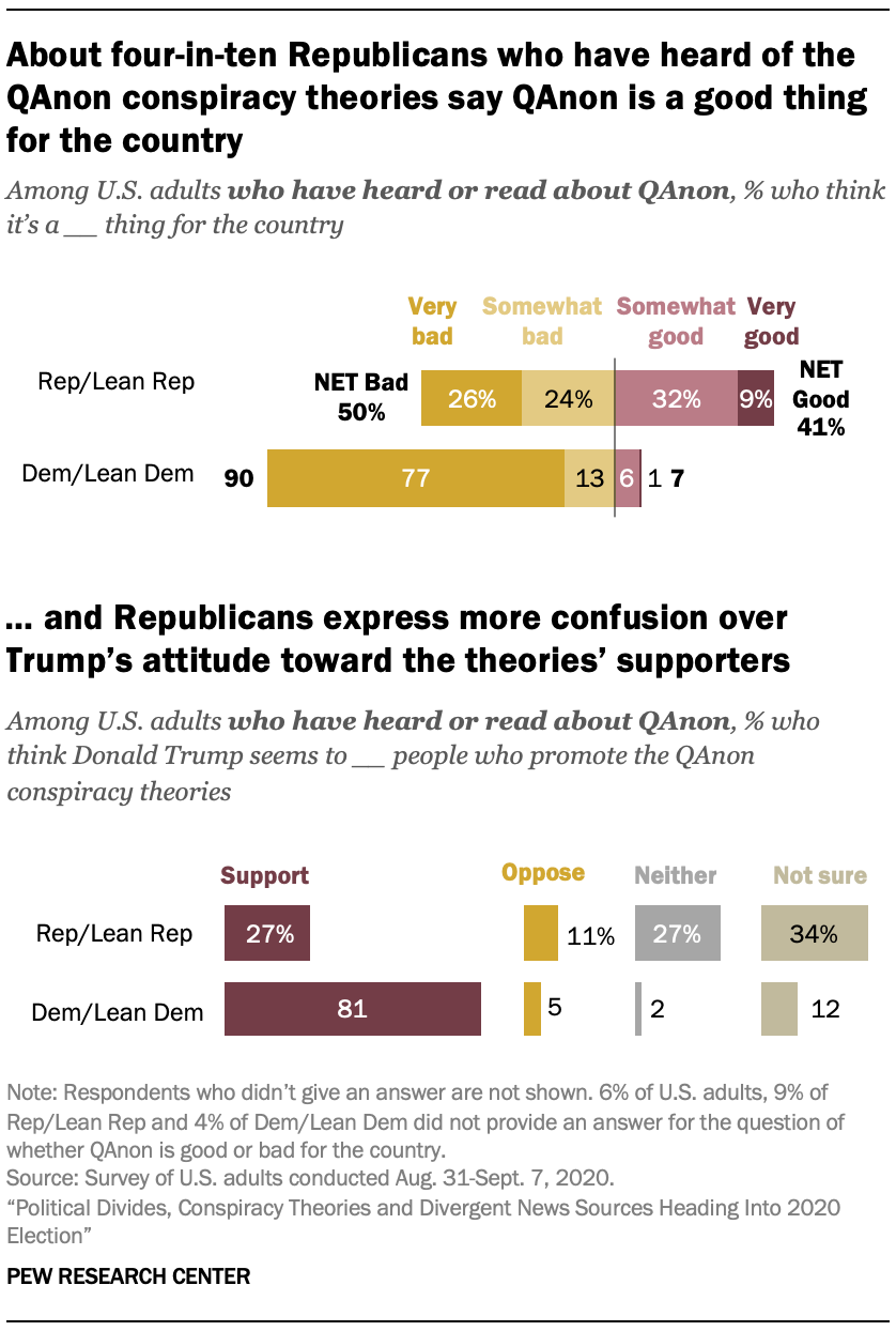About four-in-ten Republicans who have heard of the QAnon conspiracy theories say QAnon is a good thing for the country