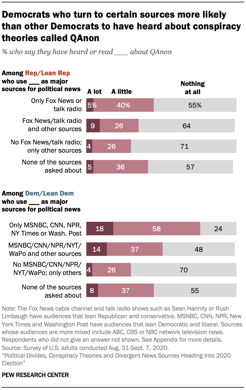 Democrats who turn to certain sources more likely than other Democrats to have heard about conspiracy theories called QAnon