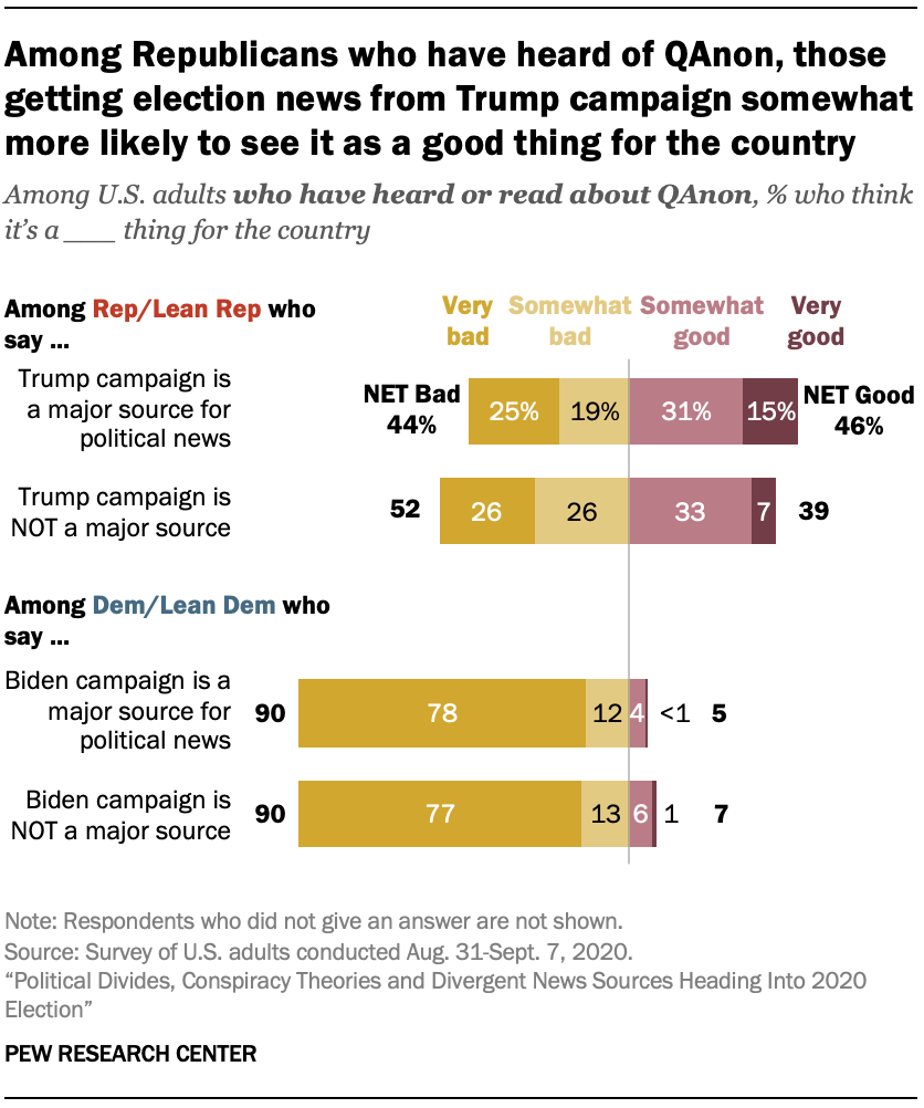 Among Republicans who have heard of QAnon, those getting election news from Trump campaign somewhat more likely to see it as a good thing for the country