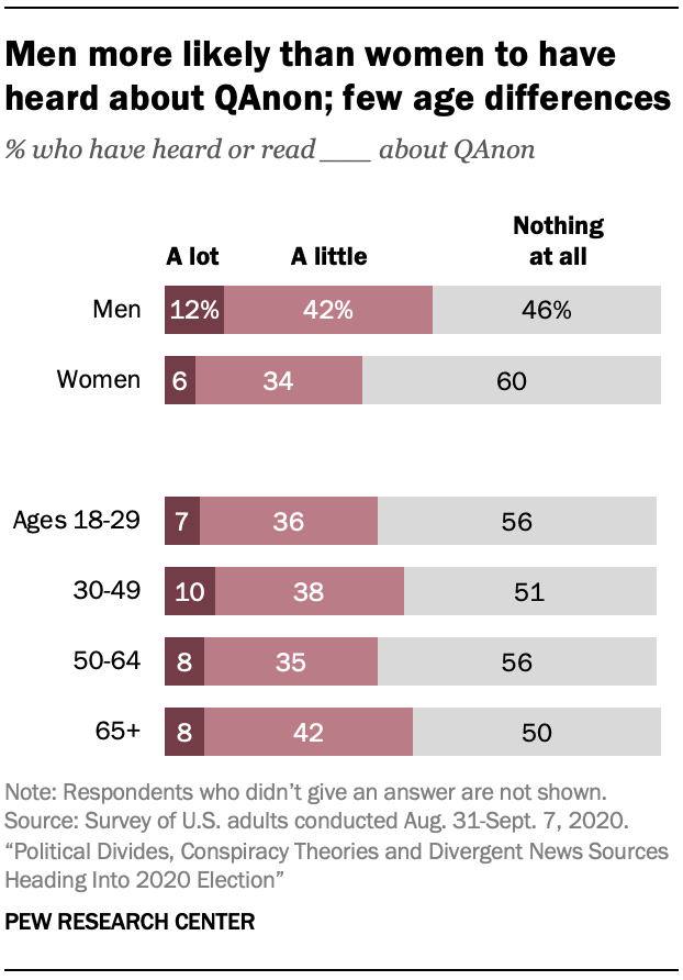 Men more likely than women to have heard about QAnon; few age differences