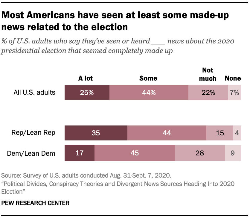 Most Americans have seen at least some made-up news related to the election