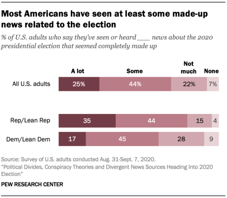 https://www.pewresearch.org/journalism/wp-content/uploads/sites/8/2020/09/PJ_2020.09.16_election-knowledge-misinformation_3-07.png?resize=465,405
