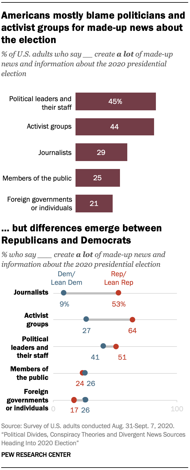 Americans mostly blame politicians and activist groups for made-up news about the election