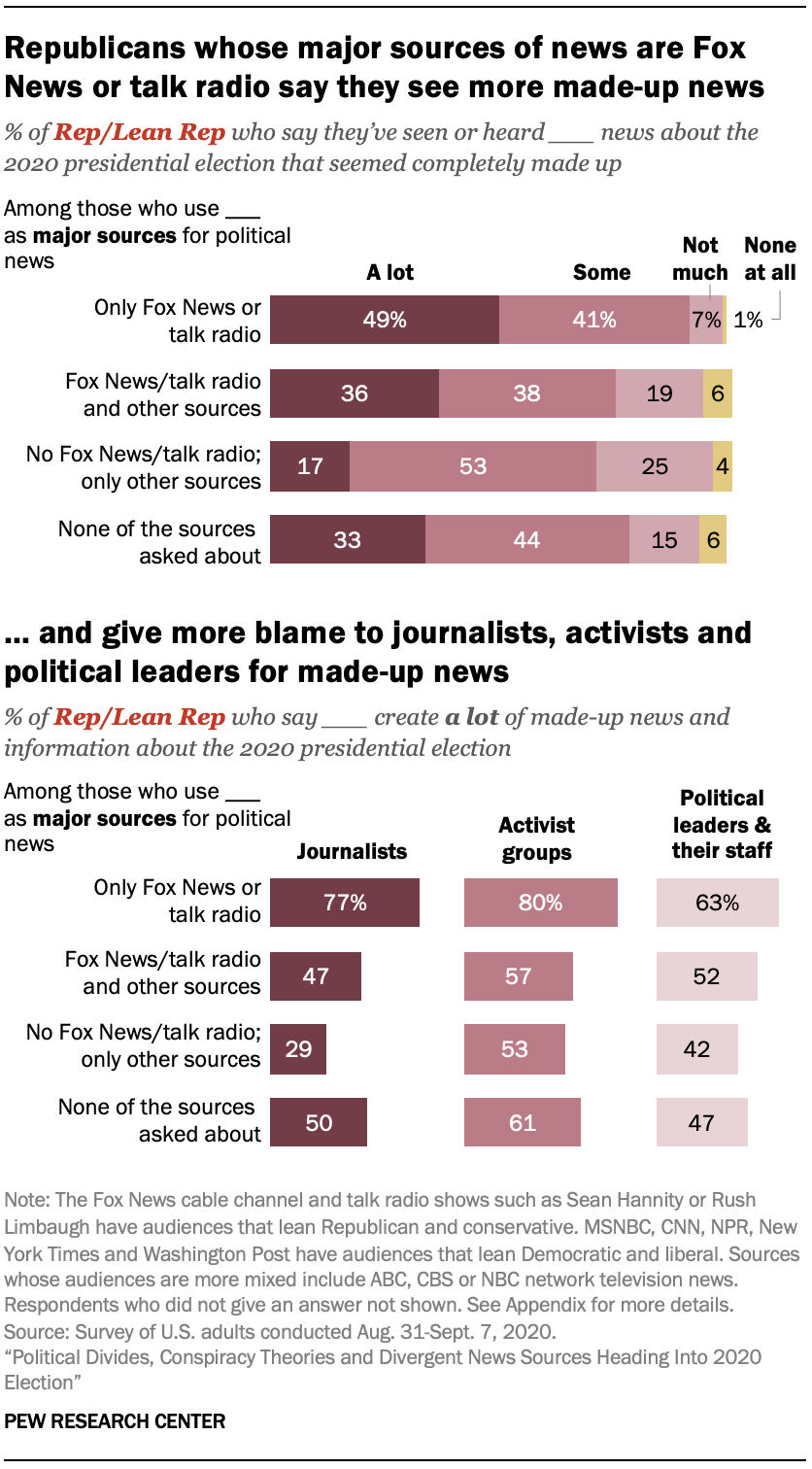 Republicans whose major sources of news are Fox News or talk radio say they see more made-up news