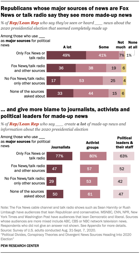 https://www.pewresearch.org/journalism/wp-content/uploads/sites/8/2020/09/PJ_2020.09.16_election-knowledge-misinformation_3-09.png?resize=566,1024