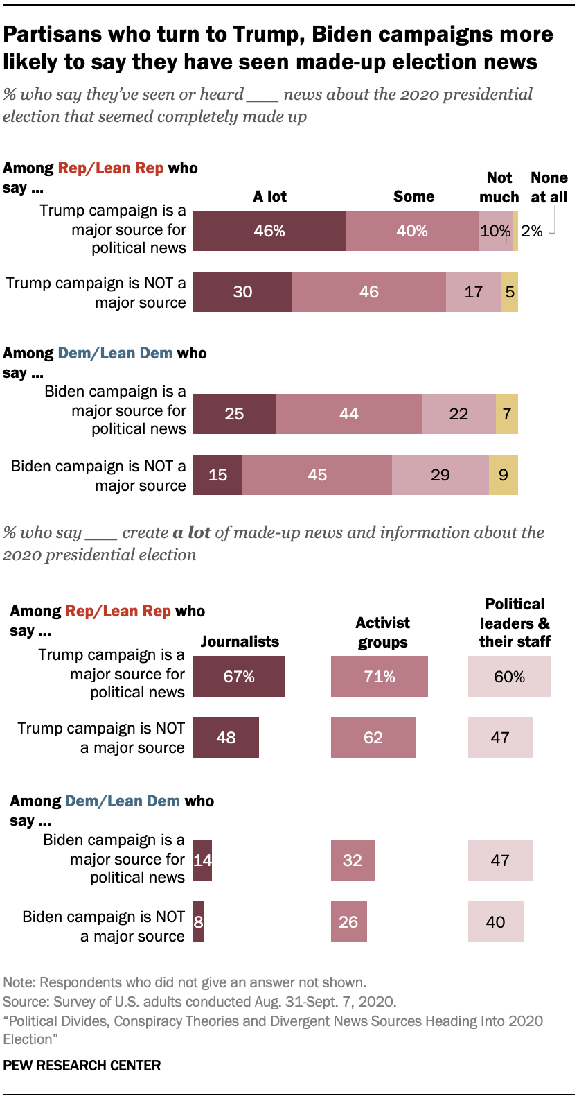 Partisans who turn to Trump, Biden campaigns more likely to say they have seen made-up election news