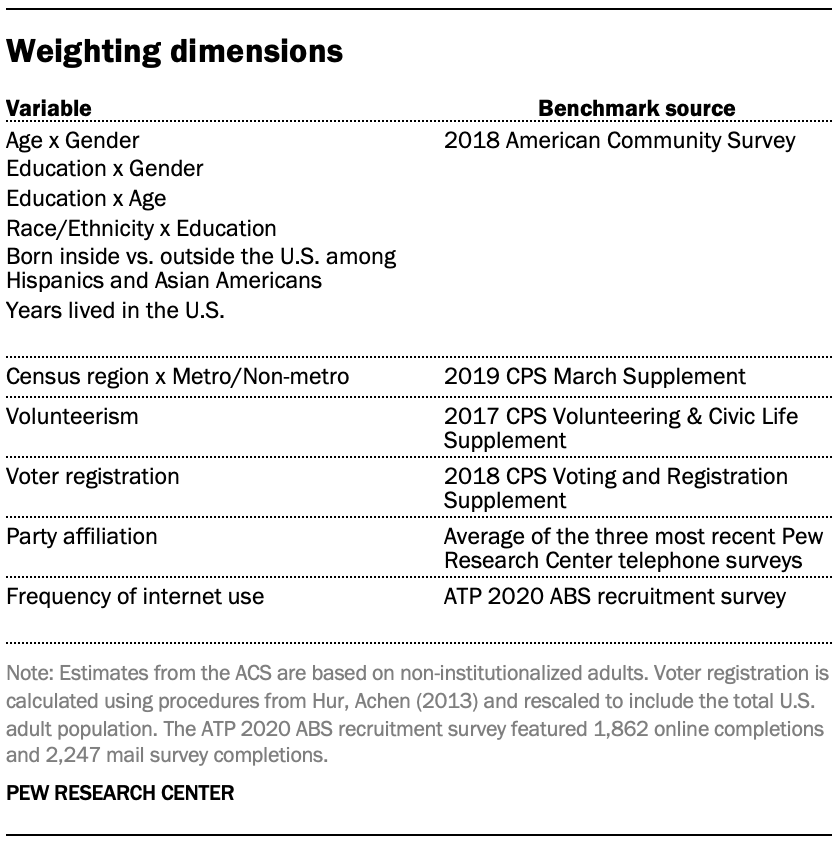 Weighting dimensions