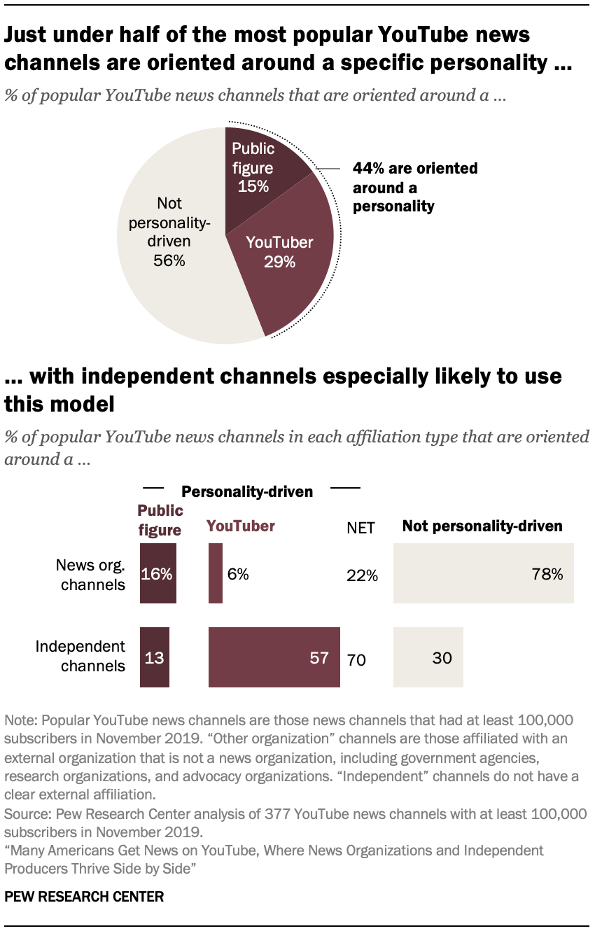 Just under half of the most popular YouTube news channels are oriented around a specific personality … with independent channels especially likely to use this model