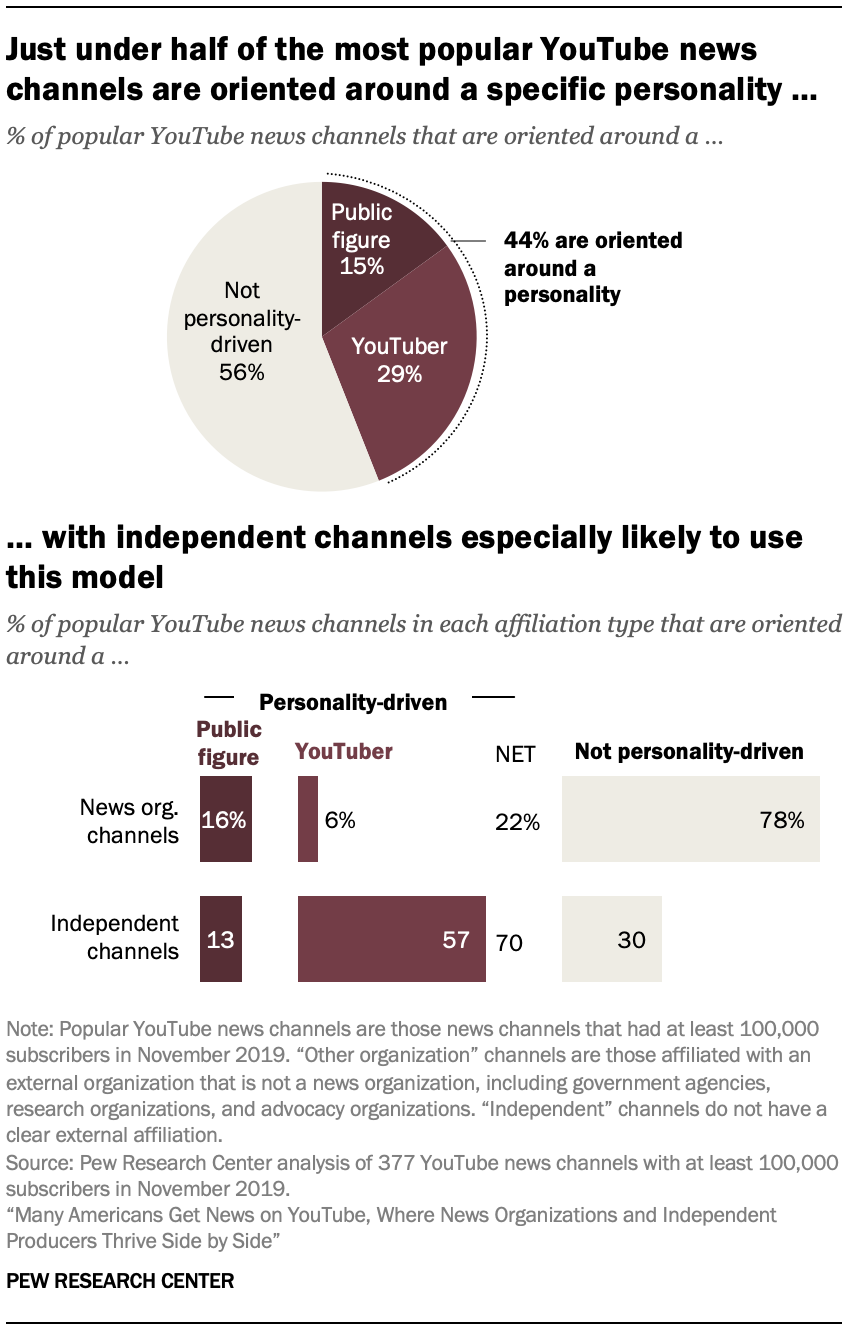 Many Americans Get News on , Where News Organizations and