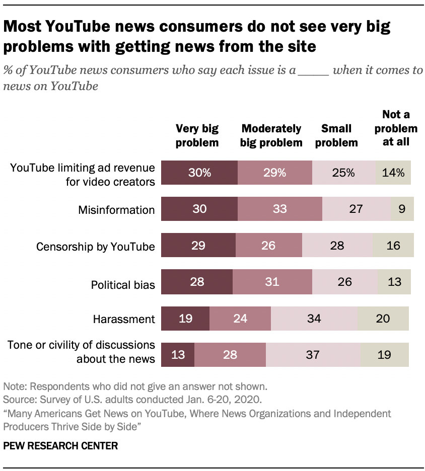 Most YouTube news consumers do not see very big problems with getting news from the site