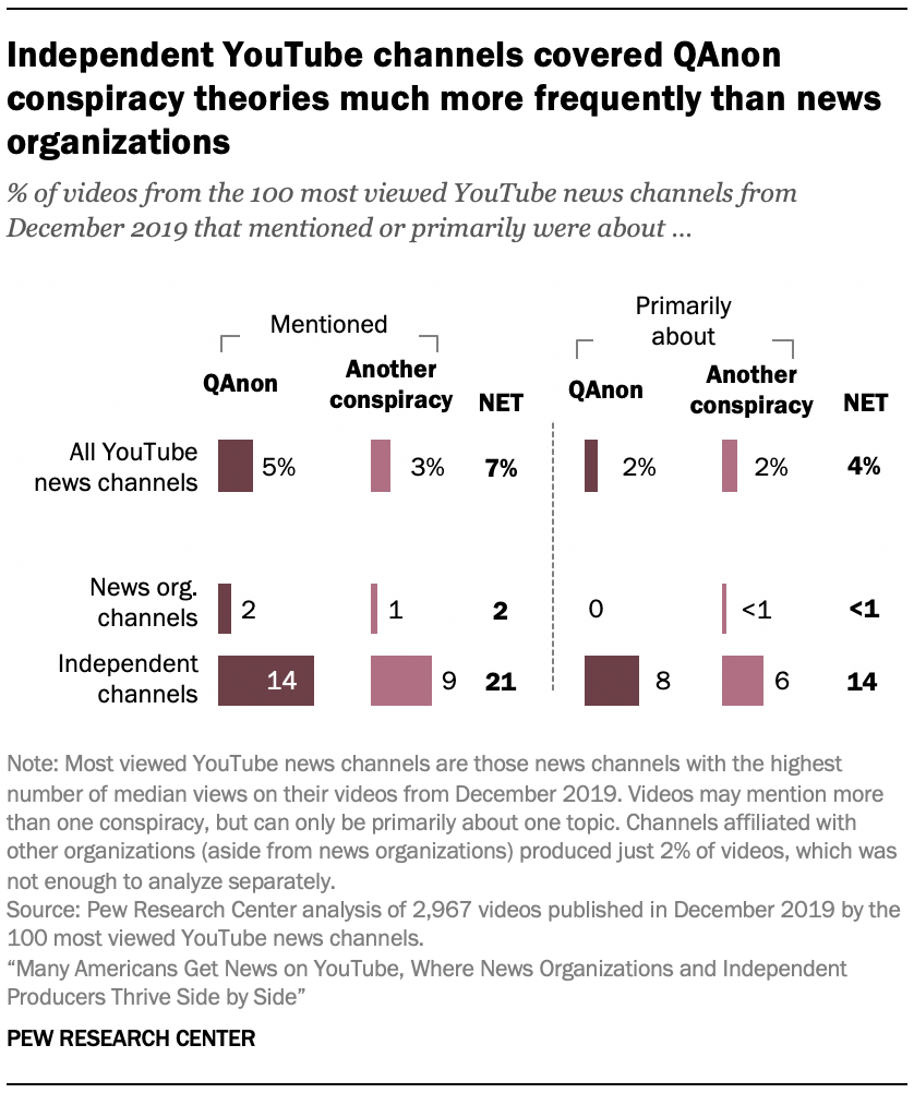 Independent YouTube channels covered QAnon conspiracy theories much more frequently than news organizations 